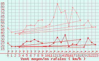 Courbe de la force du vent pour Metz (57)