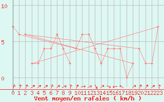 Courbe de la force du vent pour Edinburgh (UK)