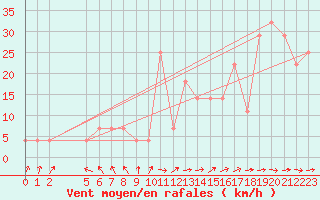 Courbe de la force du vent pour Penhas Douradas