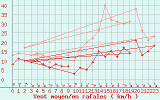 Courbe de la force du vent pour Toulouse-Blagnac (31)