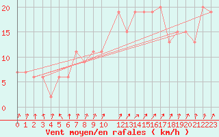 Courbe de la force du vent pour Rhyl