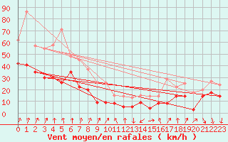 Courbe de la force du vent pour Valence (26)