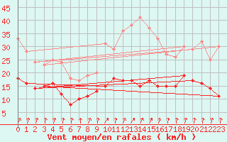 Courbe de la force du vent pour Bad Hersfeld