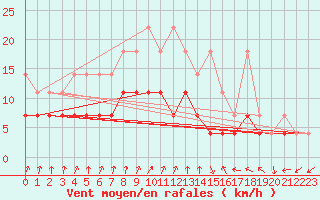 Courbe de la force du vent pour Doberlug-Kirchhain