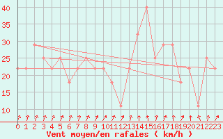 Courbe de la force du vent pour Topolcani-Pgc