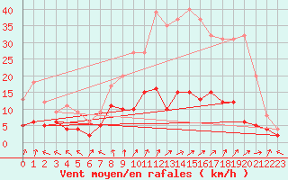 Courbe de la force du vent pour Brive-Souillac (19)