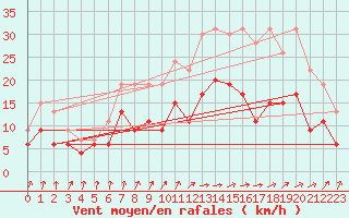 Courbe de la force du vent pour Lille (59)