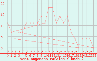 Courbe de la force du vent pour Juuka Niemela