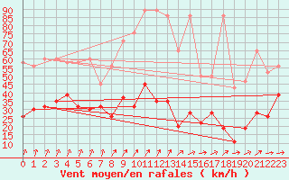 Courbe de la force du vent pour Saentis (Sw)