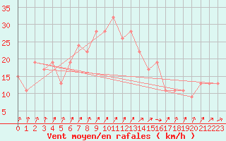 Courbe de la force du vent pour Manston (UK)