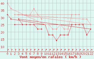 Courbe de la force du vent pour Hailuoto Marjaniemi