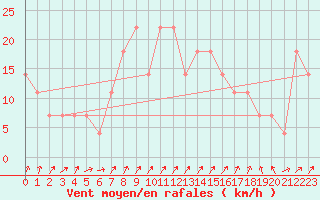 Courbe de la force du vent pour Idar-Oberstein