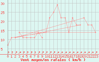 Courbe de la force du vent pour le bateau DBBC