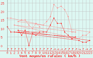 Courbe de la force du vent pour Alenon (61)