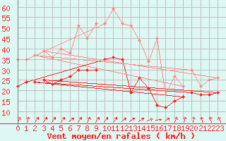Courbe de la force du vent pour Metz-Nancy-Lorraine (57)