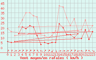 Courbe de la force du vent pour Ile Rousse (2B)