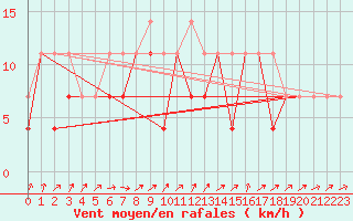 Courbe de la force du vent pour Torun