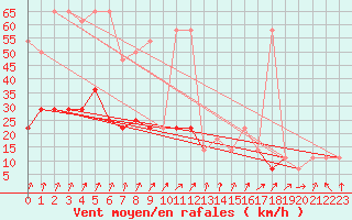 Courbe de la force du vent pour Preitenegg