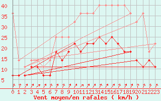 Courbe de la force du vent pour Trier-Petrisberg