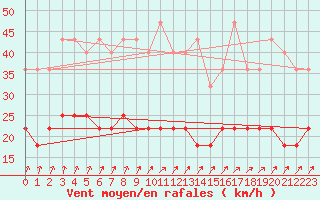 Courbe de la force du vent pour Vierema Kaarakkala