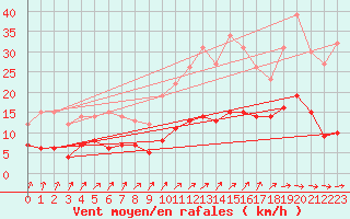 Courbe de la force du vent pour Langres (52) 