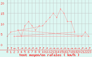 Courbe de la force du vent pour Aarhus Syd