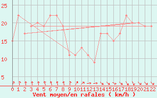 Courbe de la force du vent pour Wattamolla