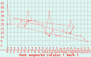 Courbe de la force du vent pour Gullholmen