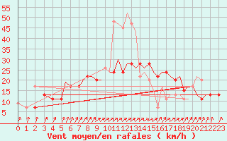 Courbe de la force du vent pour Bournemouth (UK)