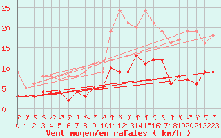 Courbe de la force du vent pour Mulhouse (68)