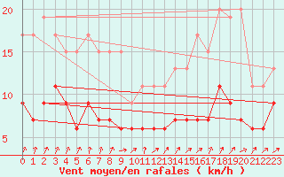 Courbe de la force du vent pour Pershore