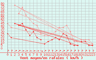 Courbe de la force du vent pour Supuru De Jos