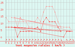 Courbe de la force du vent pour Colmar (68)