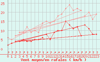Courbe de la force du vent pour Mulhouse (68)