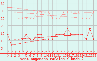 Courbe de la force du vent pour Gulbene