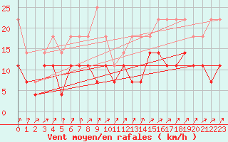 Courbe de la force du vent pour Kittila Pokka