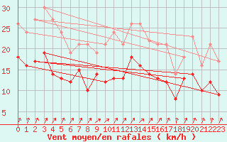 Courbe de la force du vent pour Toussus-le-Noble (78)