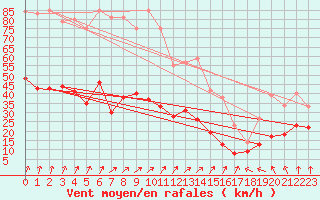 Courbe de la force du vent pour Ballon de Servance (70)