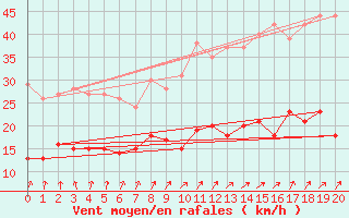 Courbe de la force du vent pour Pontorson (50)