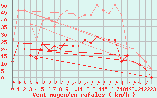 Courbe de la force du vent pour Calvi (2B)