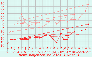 Courbe de la force du vent pour Luedenscheid