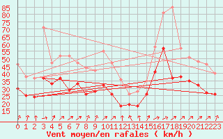 Courbe de la force du vent pour Mont-Saint-Vincent (71)