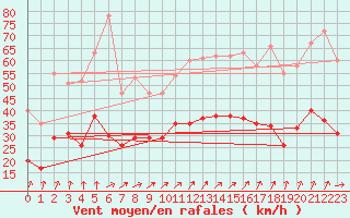 Courbe de la force du vent pour Lorient (56)