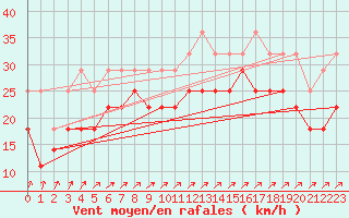 Courbe de la force du vent pour Tampere Harmala