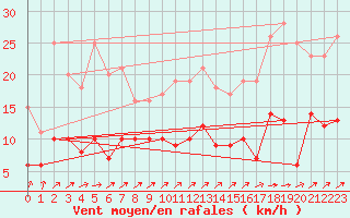 Courbe de la force du vent pour Wittenberg