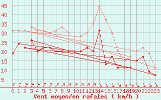 Courbe de la force du vent pour Chlons-en-Champagne (51)