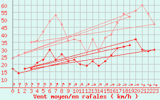 Courbe de la force du vent pour Bremervoerde