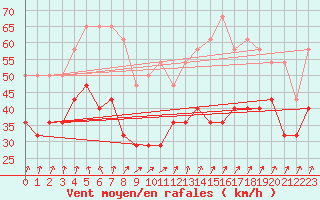 Courbe de la force du vent pour Nordkoster