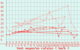 Courbe de la force du vent pour Melun (77)