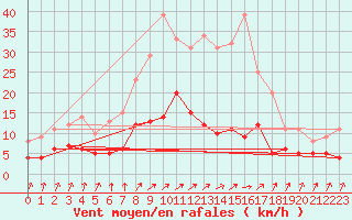 Courbe de la force du vent pour Bad Salzuflen